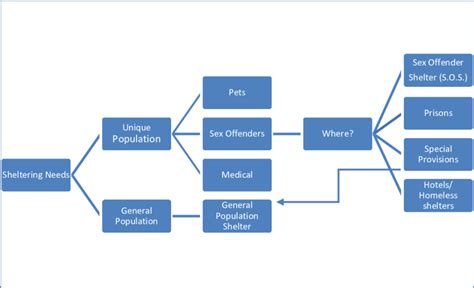 Process Flow Diagram For Sex Offender Sheltering Download Scientific