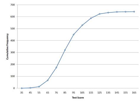 cumulative frequency distribution