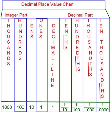 decimal place  chart tenths place hundredths place thousandths