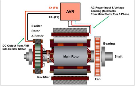 alternator excitation control systems  methods mazing