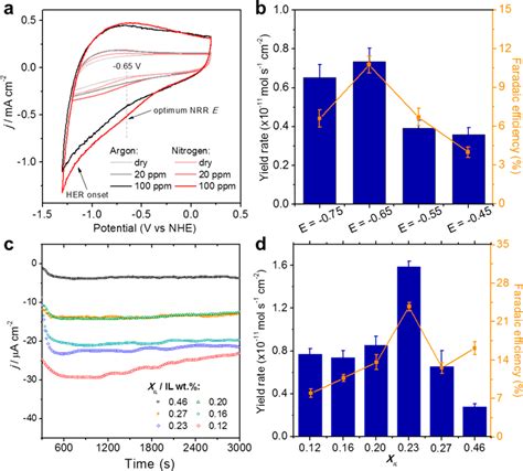 A Cyclic Voltammogram Analyses At X Il 0 16 In The