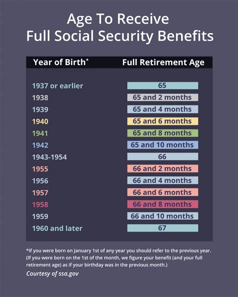 What Is The Age For Full Social Security Benefits