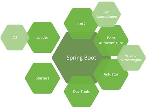 spring boot production grade spring based applications