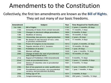 Ppt An Outline Of The Constitution Powerpoint Presentation Free