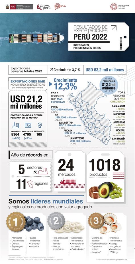 resultados de exportaciones peruanas  promperu