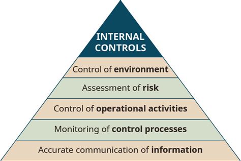 understand  framework  systems  internal controls accounting  accountability