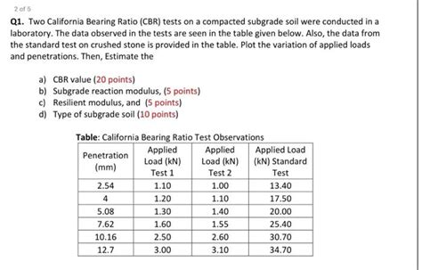 solved      california bearing ratio cbr tests cheggcom