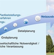 Bildergebnis für Planungsverfahren. Größe: 180 x 183. Quelle: www.mitnetz-strom.de