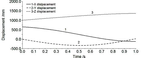 displacement   position point  scientific diagram