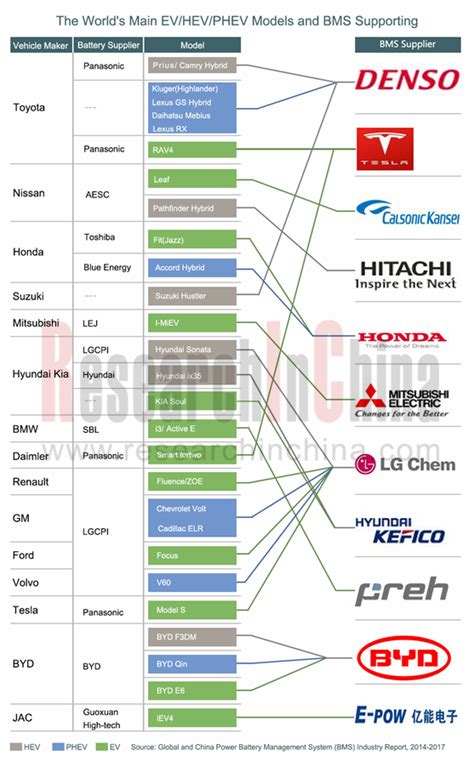 global  china power battery management system bms industry report   researchinchina