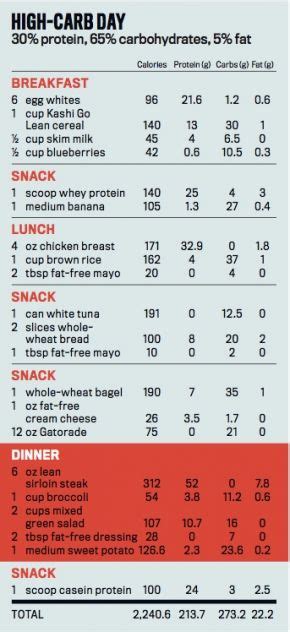 Men S Fitness Guy Food Your Get Ripped Fast Plan Carb Cycling