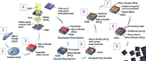 semiconductor manufacturing processes sematech    scientific diagram