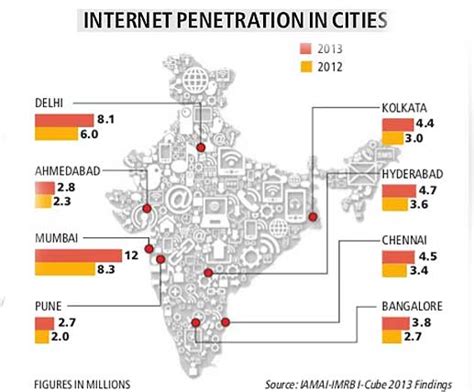 internet penetration in india mumbai tops internet users list with 12