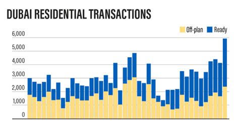 dubais property sales transactions hit  year high  demand  bigger homes rises fidu news