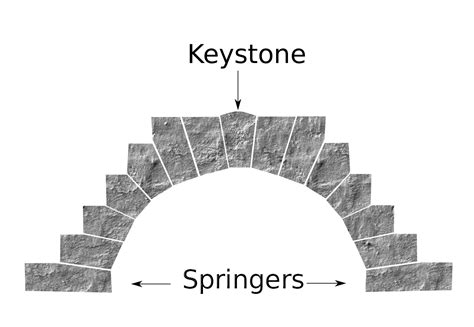 keystone architecture wikipedia