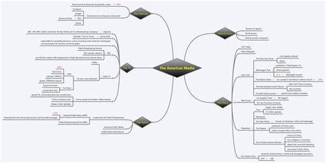 The American Media Xmind Mind Mapping Software