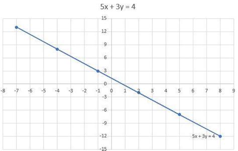 Draw The Graph Of Equation 5x 3y 4 And Check Whether A