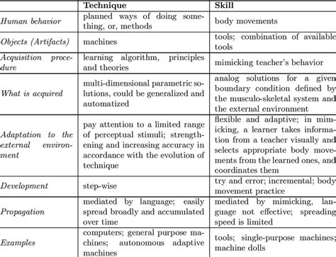 characteristics  technique  skill  table