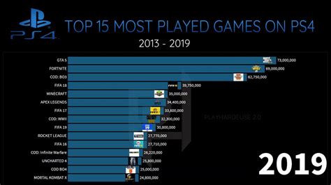 top 10 most played games on ps4 ordoh