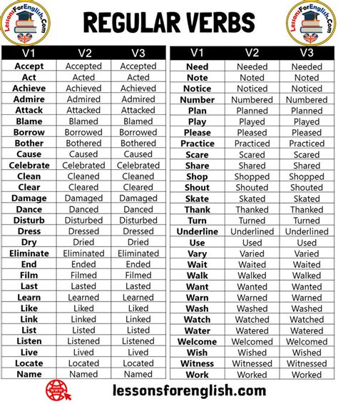 regular verbs list in english v1 v2 v3 accept accepted accepted act