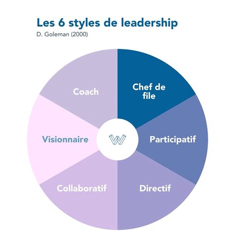 les différents styles de leadership quel leader êtes vous weblog