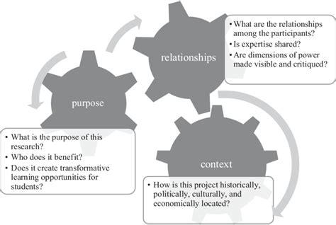 transformative design  social studies   pronged approach