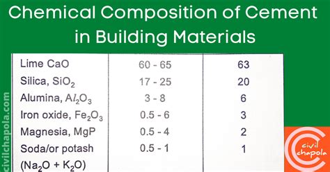 chemical composition  cement  building materials