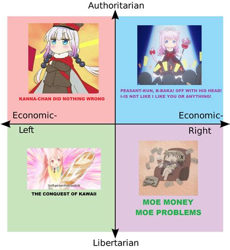 Moe Political Compass Ani Communism