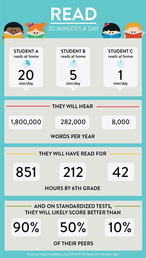 reading  minutes  day impacts  child