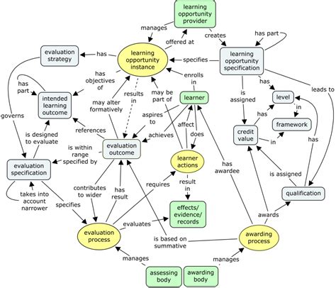 development   conceptual model simon grant