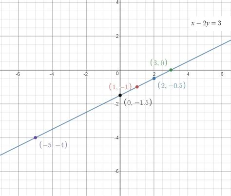 Graph The Linear Equation X 2y 3 Tessshebaylo