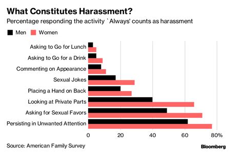 sexual harassment in workplace is seen quite differently by men women