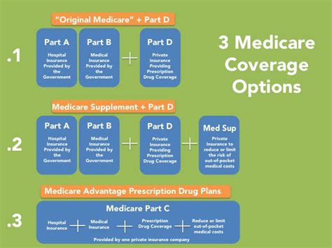 What Is The Difference Between Medicare Part A And Part B