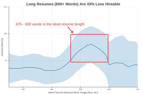 words   ideal resume length  keyword stuffing