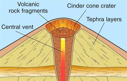 cinder cone volcano definition types  volcanoes  faqs
