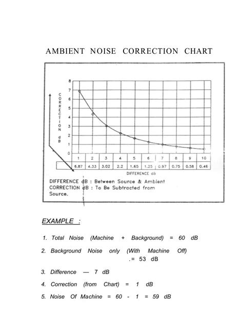 ambient noise correction chart
