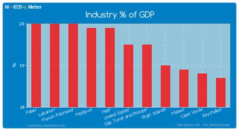 Gdp Decomposition By Sector United States
