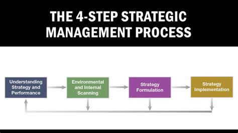 The 4 Step Strategic Management Process Youtube