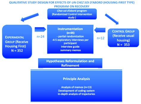 qualitative research study design design talk