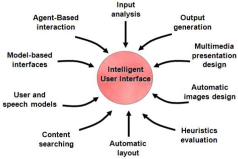 introduction  intelligent user interfaces iuis intechopen