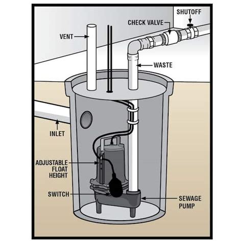 basement sewer pump system openbasement