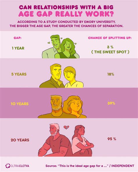 can relationships with a big age gap really work
