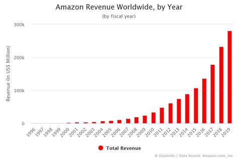 amazon revenue  year worldwide   millions dazeinfo