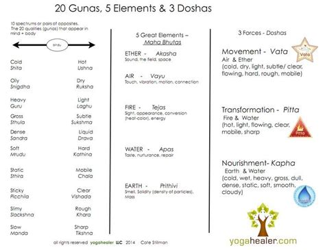 gunas ayurveda google search ayurveda yoga ayurvedic healing ayurveda