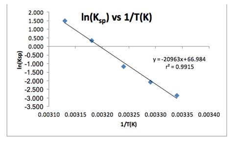 thermodynamics and equilibrium experiment odinity