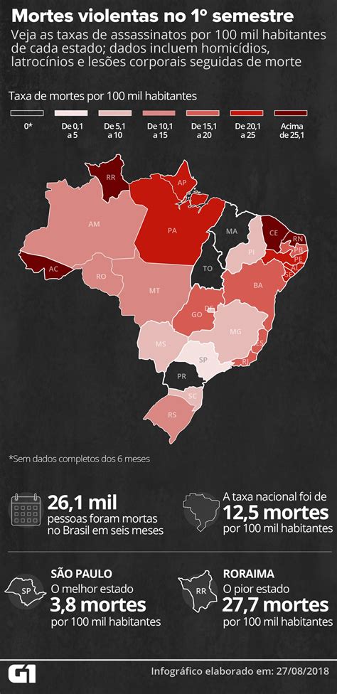 brasil registra mais de 26 mil assassinatos no 1º semestre