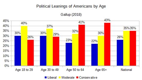 fileus political leanings  age gallup png wikimedia commons