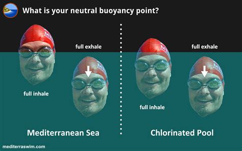 neutral buoyancy point mediterra swim run