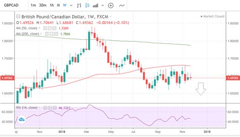 the pound to canadian dollar rate in the week ahead