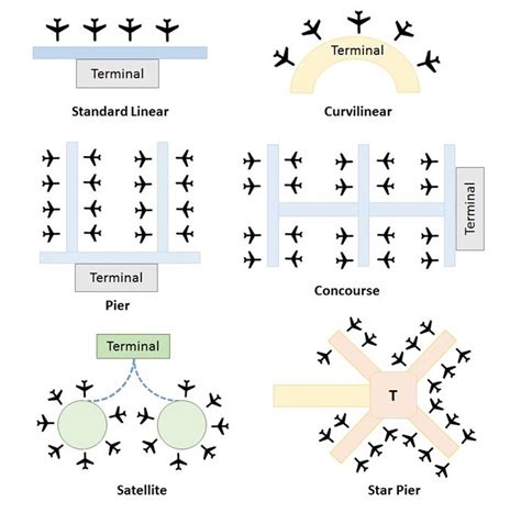 airport planning  development